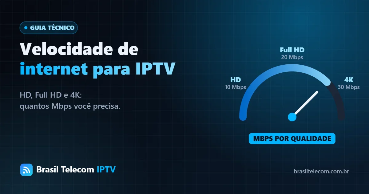Velocidade de internet para IPTV: 10 Mbps para HD, 20 Mbps para Full HD e 30 Mbps para 4K.